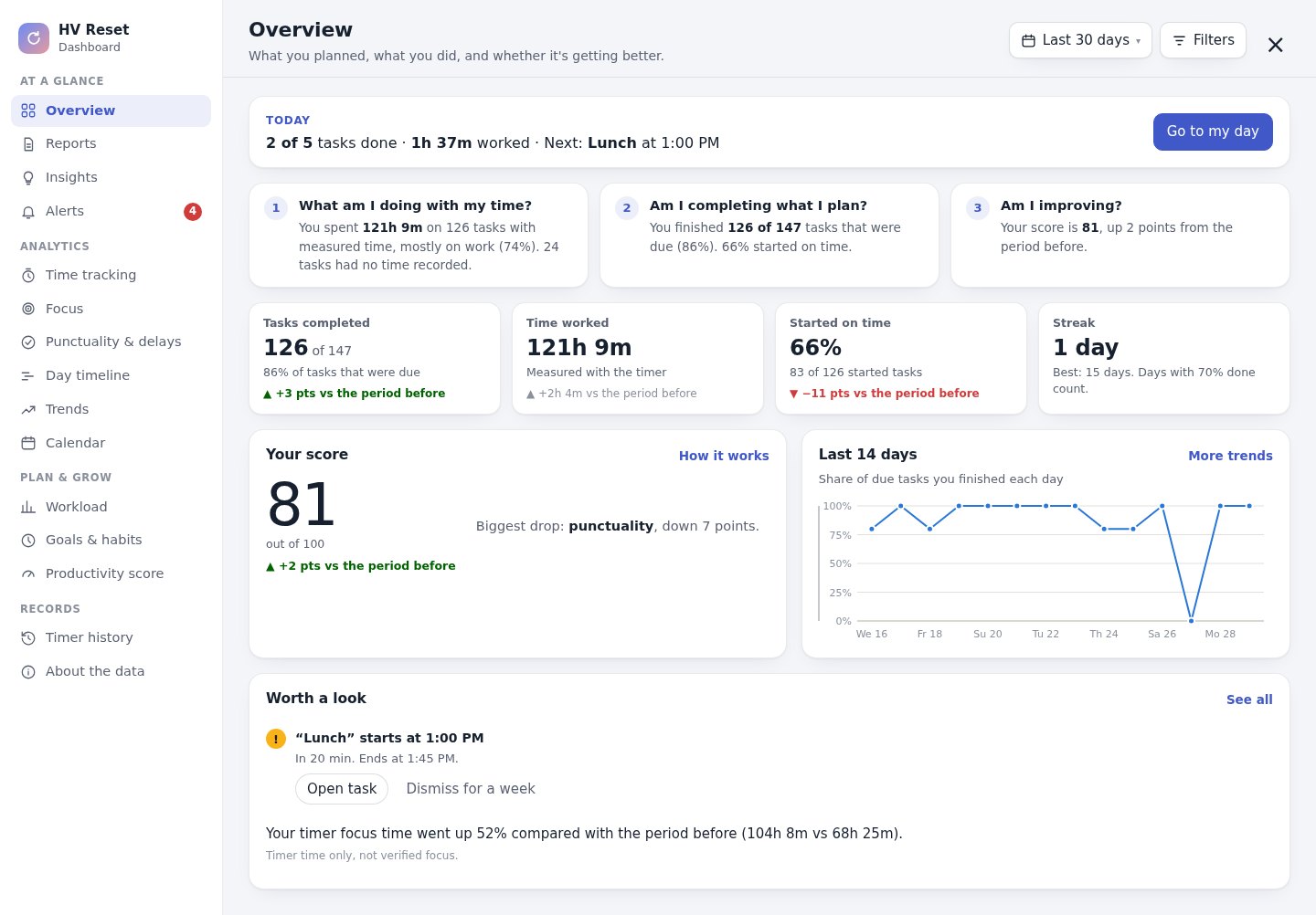 The HV Reset dashboard: today at a glance, three questions answered, key numbers, productivity score, a 14-day trend and tips